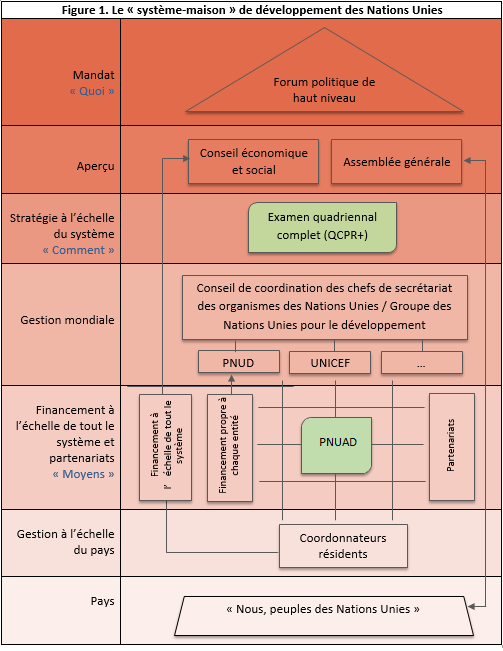 Larchitecture De La Coordination Internationale Du D Veloppement Et De