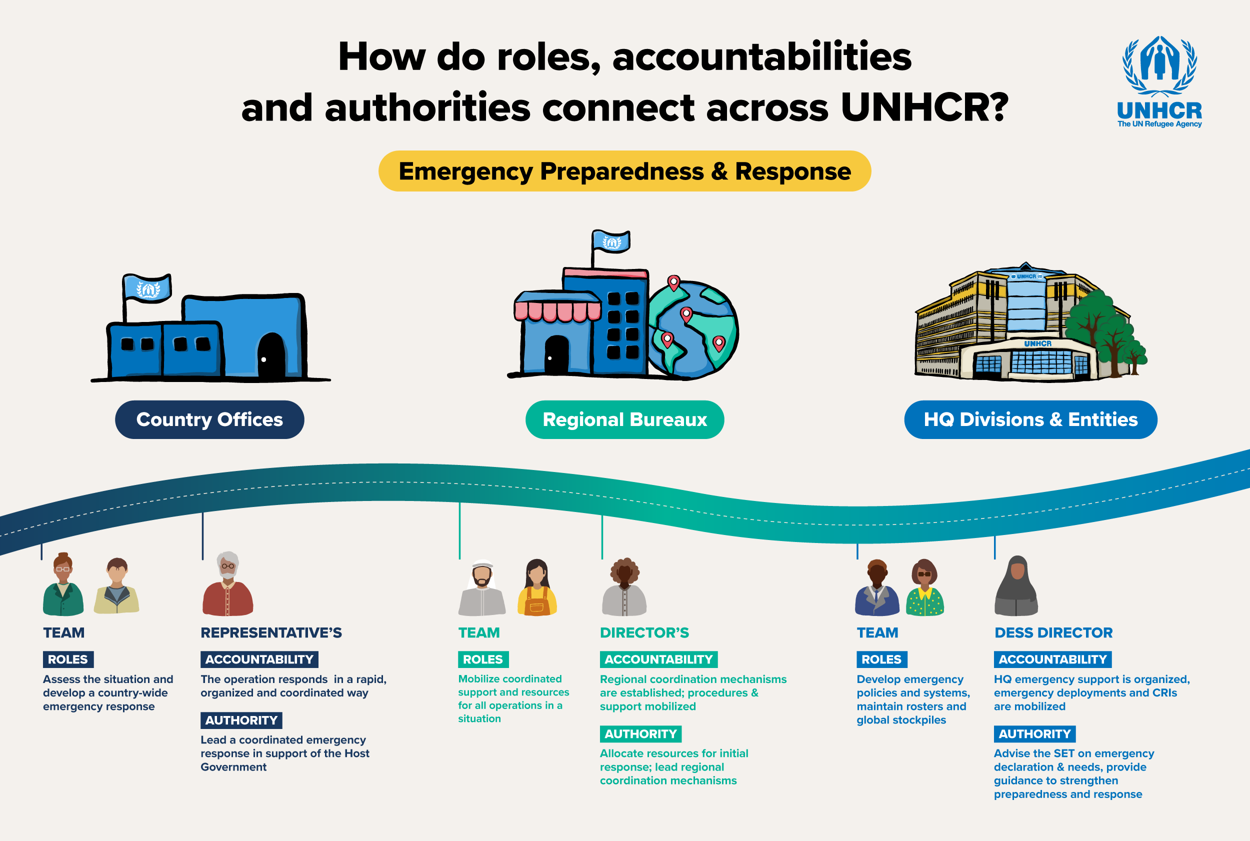 Sample of roles, accountabilities and authorities across UNHCR for emergency preparedness and response