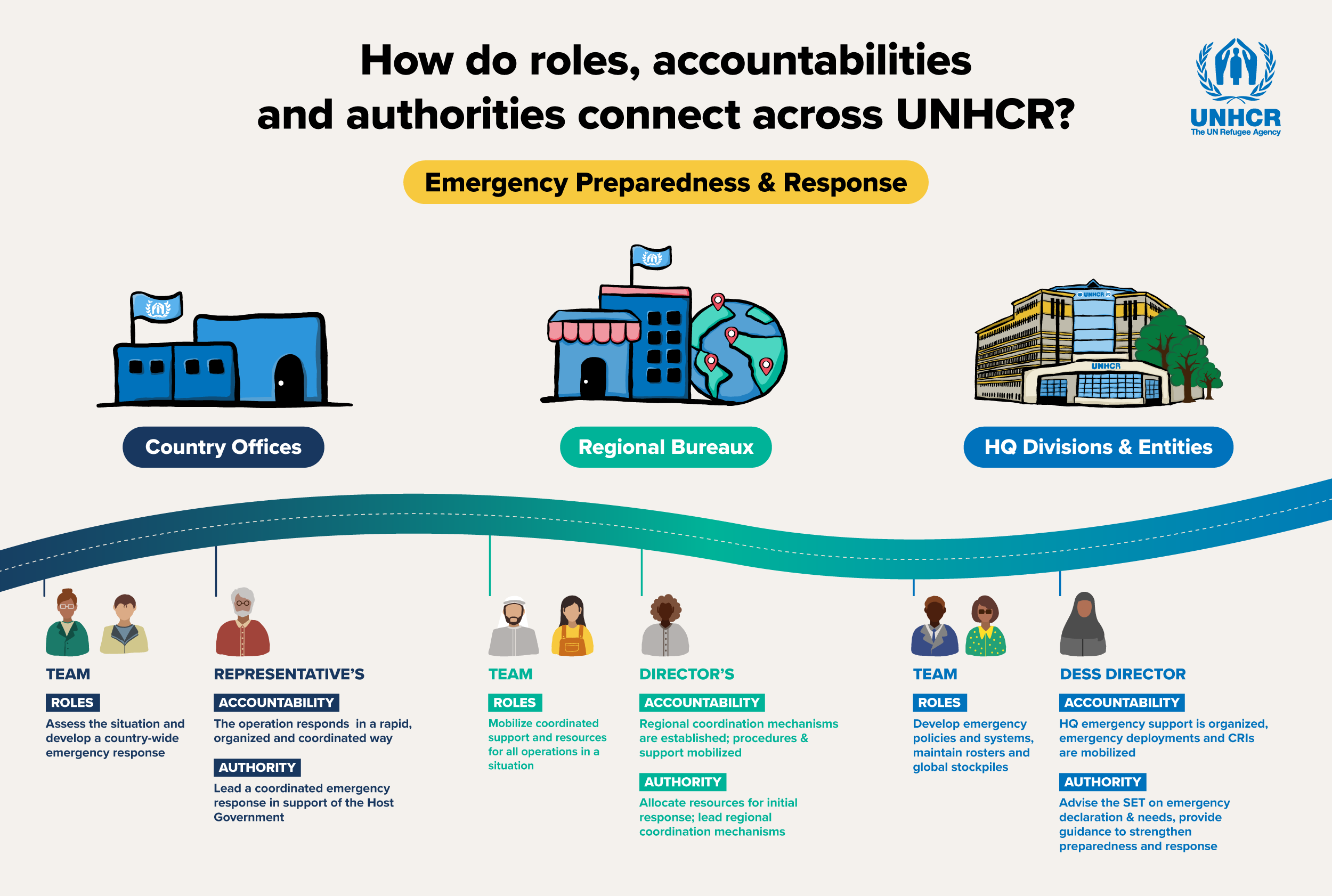 Infographic of Emergency Preparedness and response RAAs