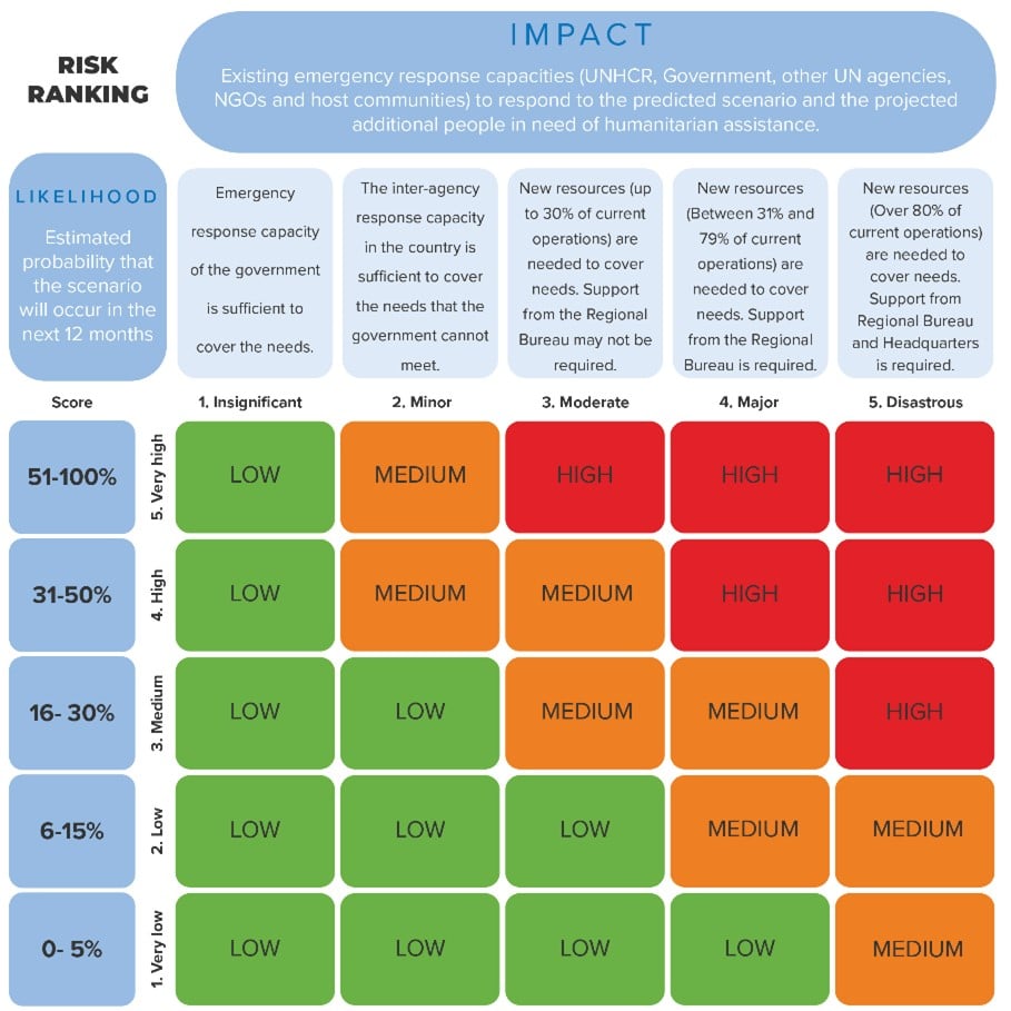 Risk ranking