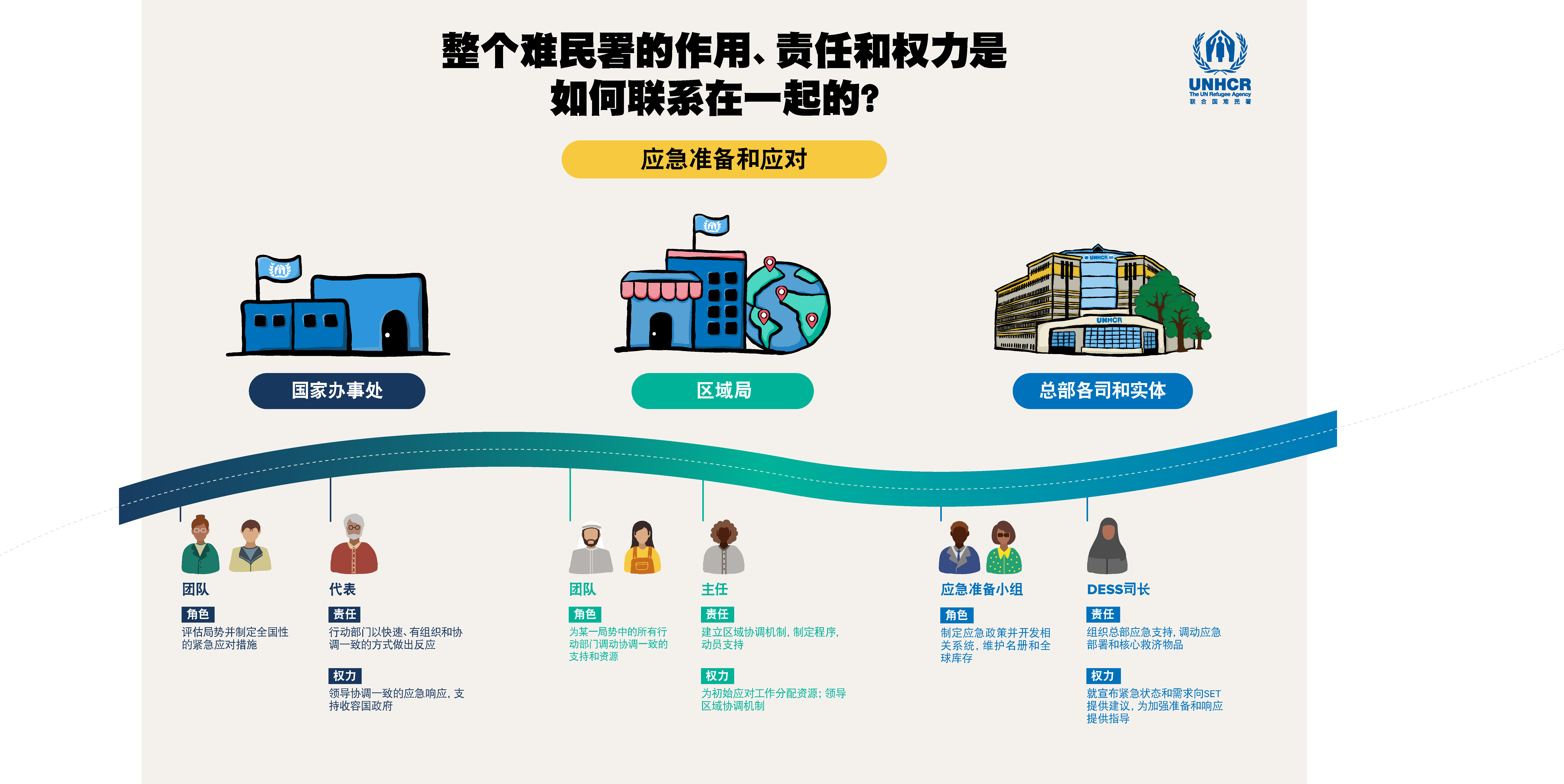 Infographic of Emergency Preparedness and response RAAs (Chinese)