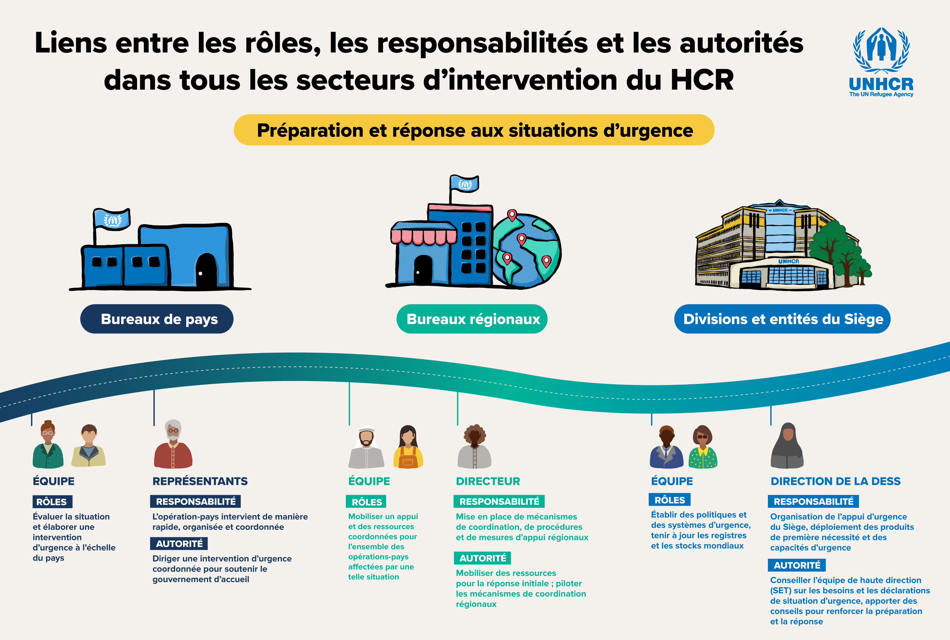 Infographic of Emergency Preparedness and response RAAs (French)
