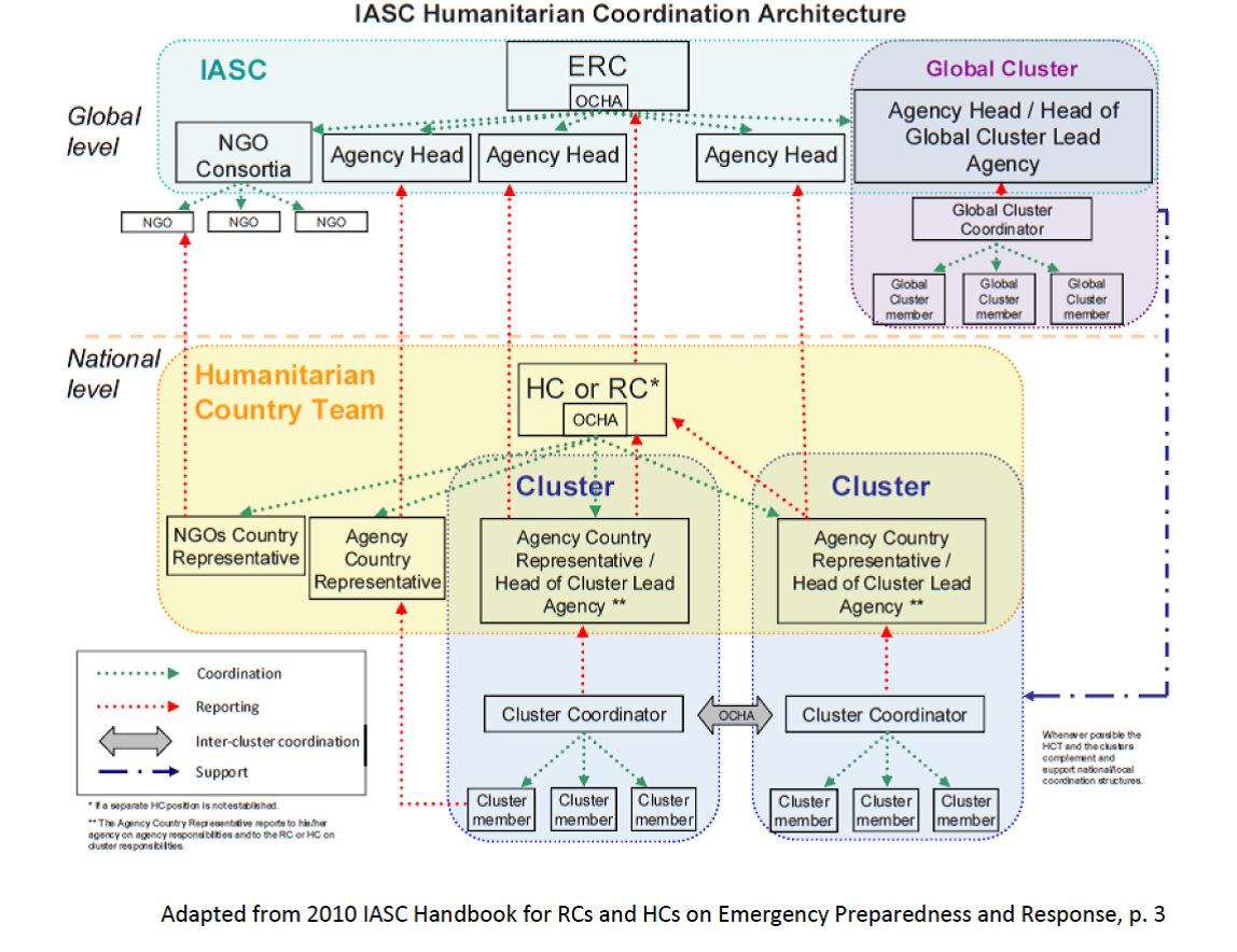 Emergency Response: IASC Humanitarian System-Wide Scale-Up Activations