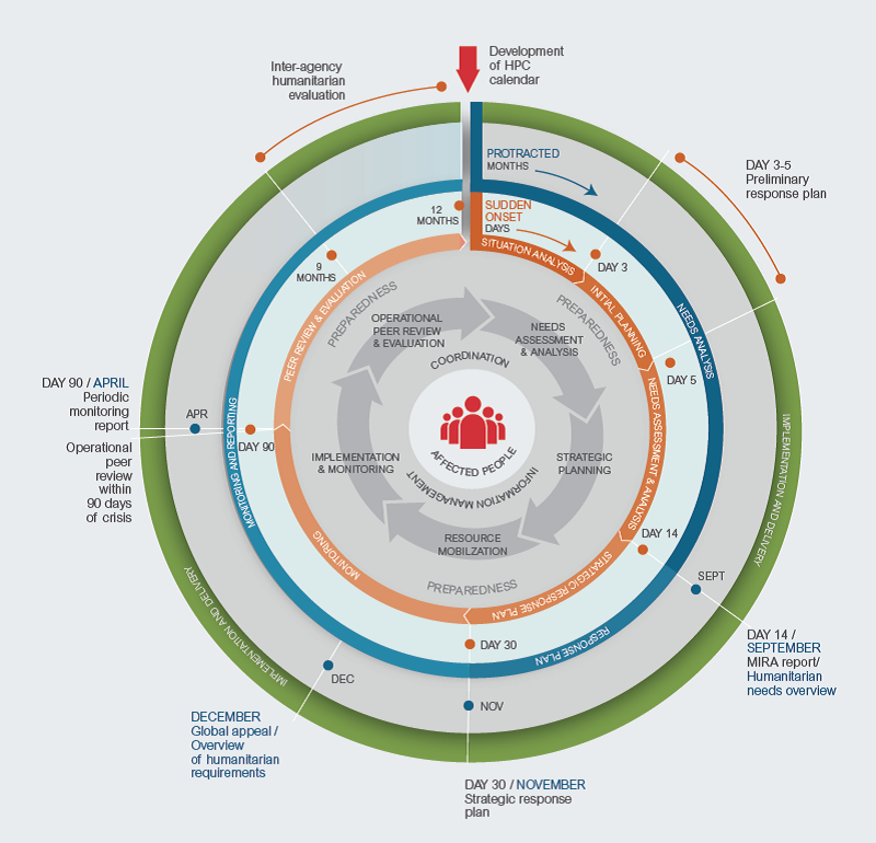 Humanitarian Programme Cycle Iasc Unhcr