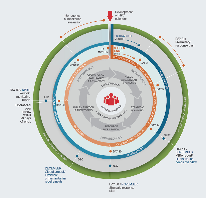 Humanitarian programme cycle (IASC)