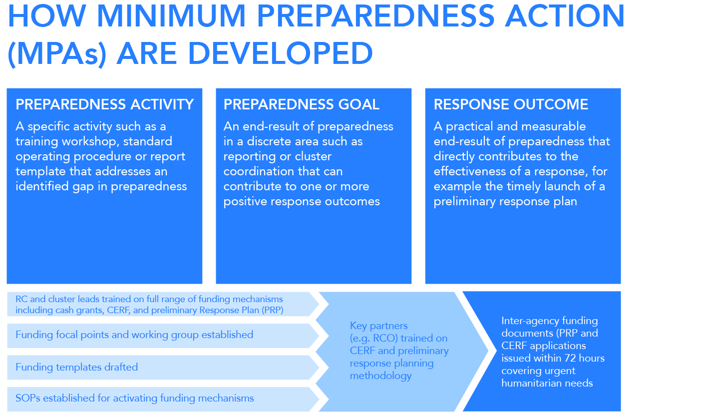 Emergency Response: IASC Humanitarian System-Wide Scale-Up Activations