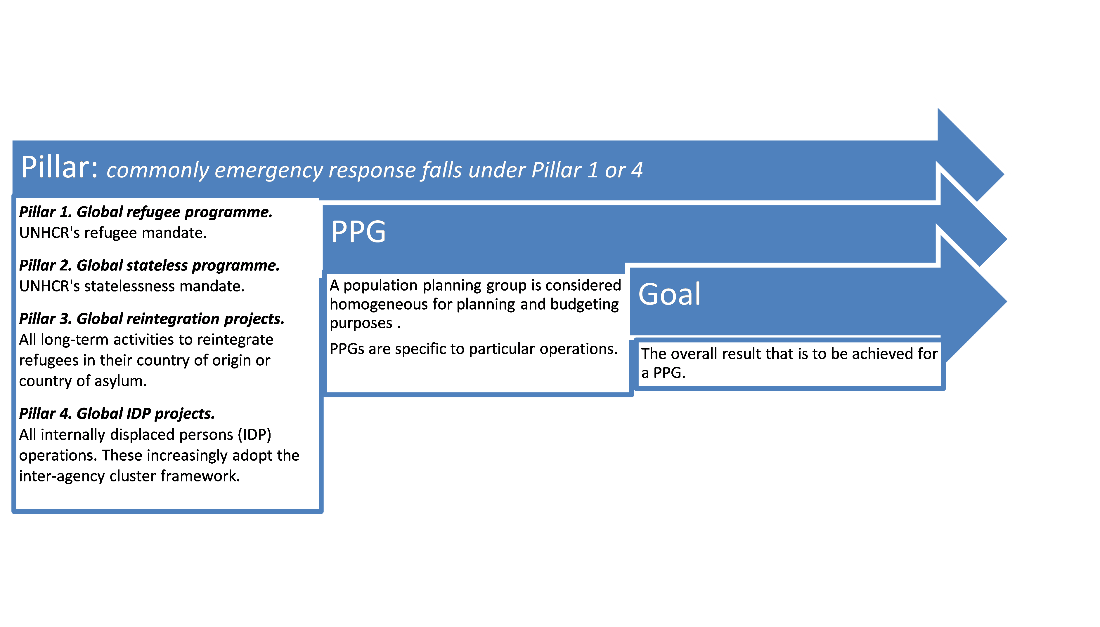 UNHCR planning framework; Pillar - Population Planning Group (PPG) and Goal 