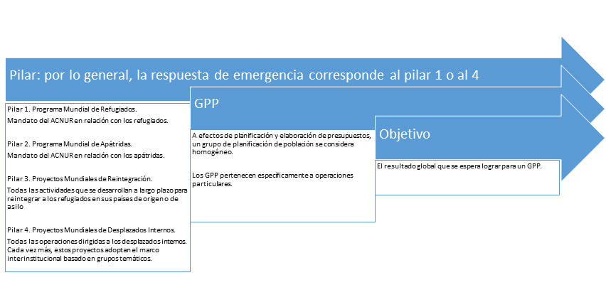 Marco de planificación del ACNUR; Pilar - Grupo de planificación de la población (PPG) y objetivo