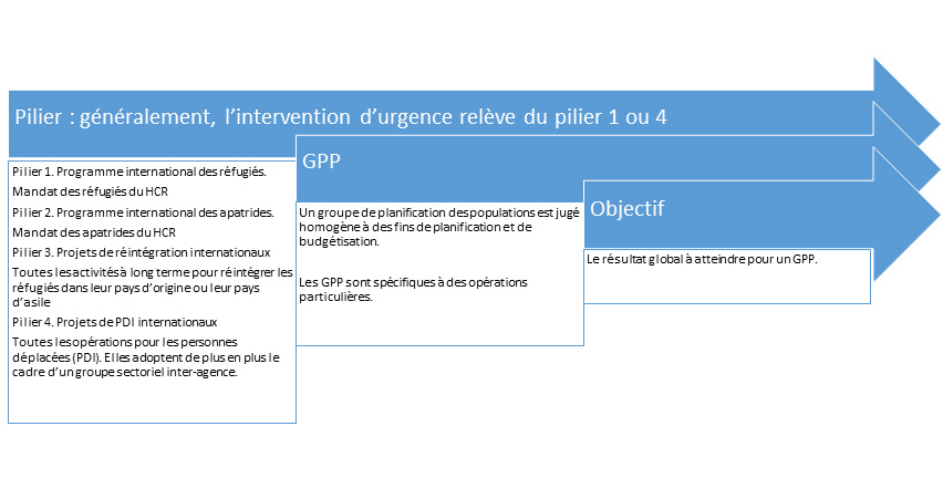Cadre de planification du HCR; Pilier - Groupe de planification de la population (PPG) et Objectif 