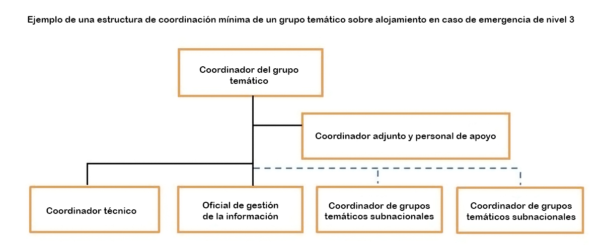 Un ejemplo de una estructura mínima de coordinación de clúster CCCM para una emergencia L3 en todo el sistema