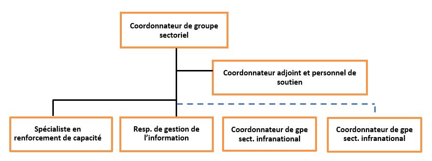 Exemple de structure de coordination minimale possible d'un groupe sectoriel Coordination et gestion des camps pour une urgence de niveau 3 à l'échelle du système