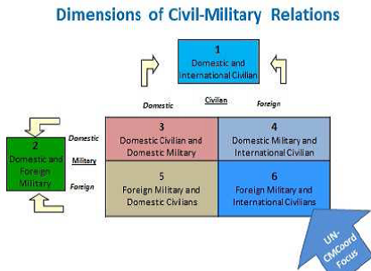 Civil-military interaction may occur in six areas