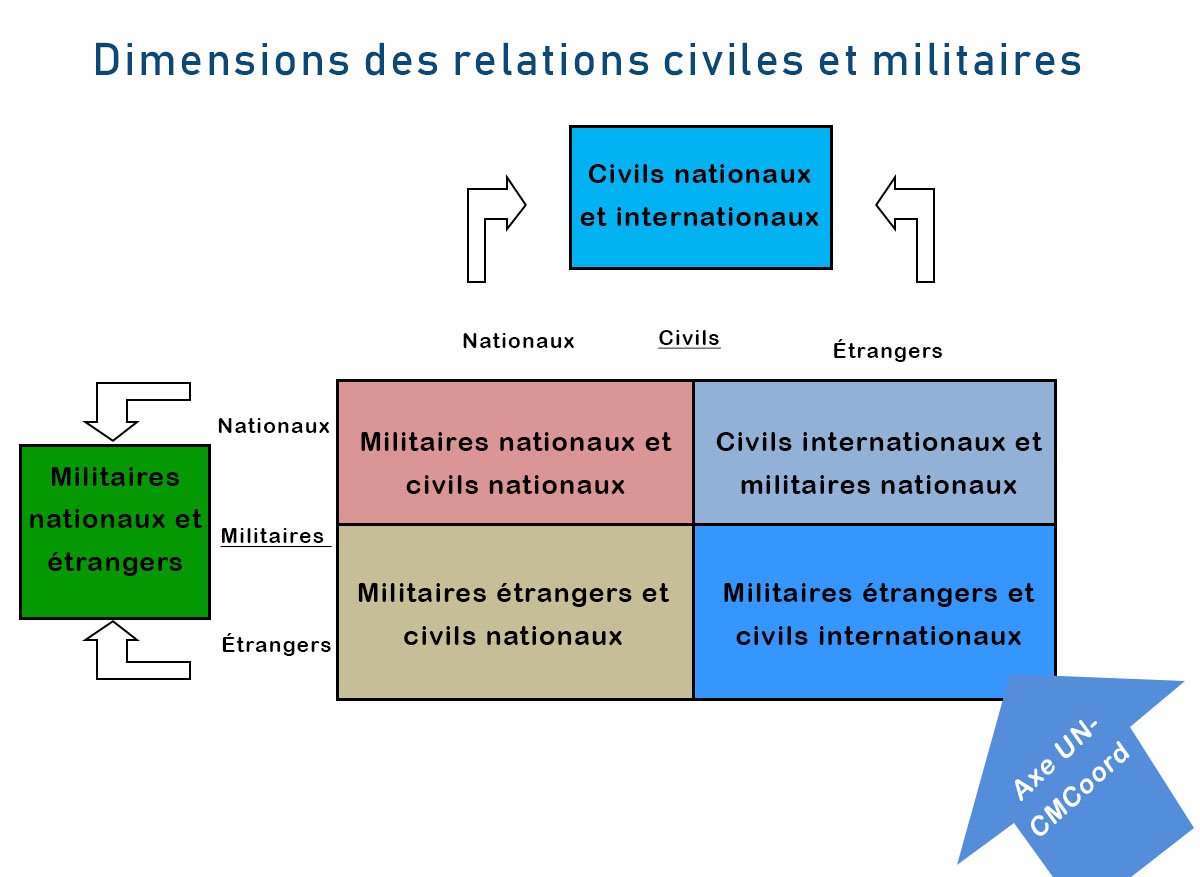 Les interactions entre les sphères civile et militaire surviennent dans six domaines
