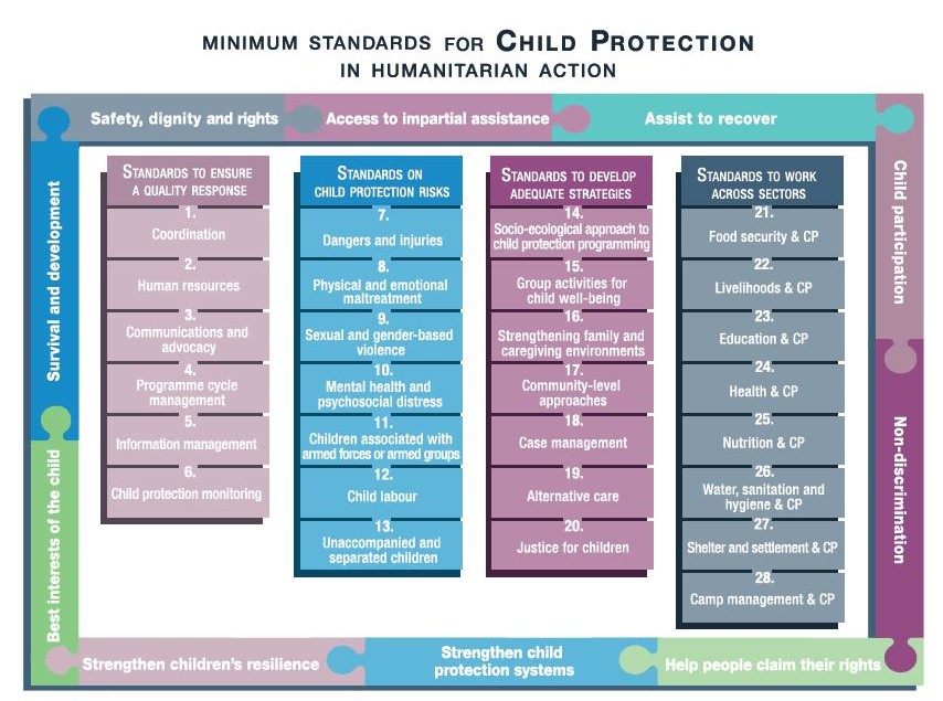 What does child protection involve?