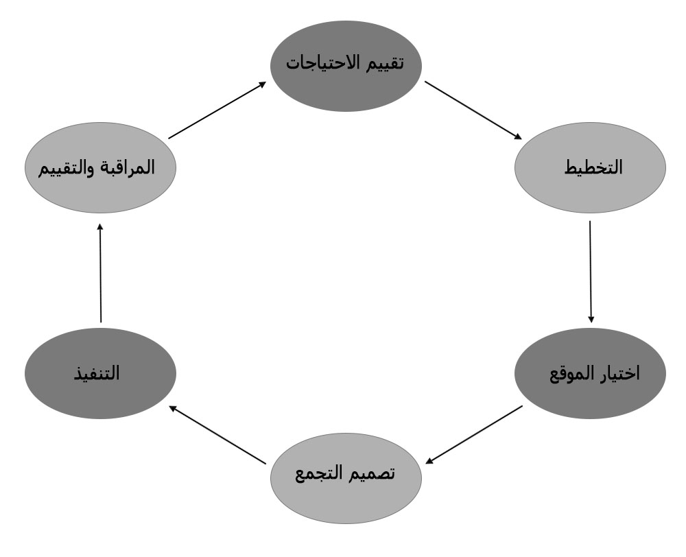 الرسم 1. دورة المخيمات والتجمعات