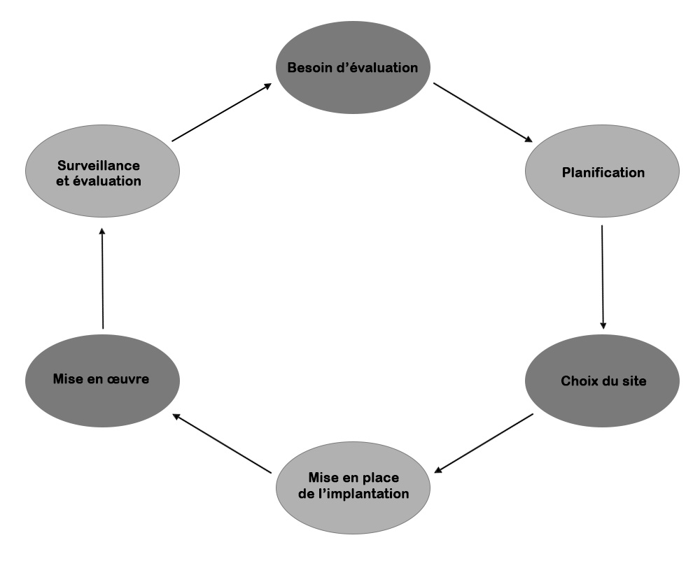 Figure 1. Cycle d'installation des camps