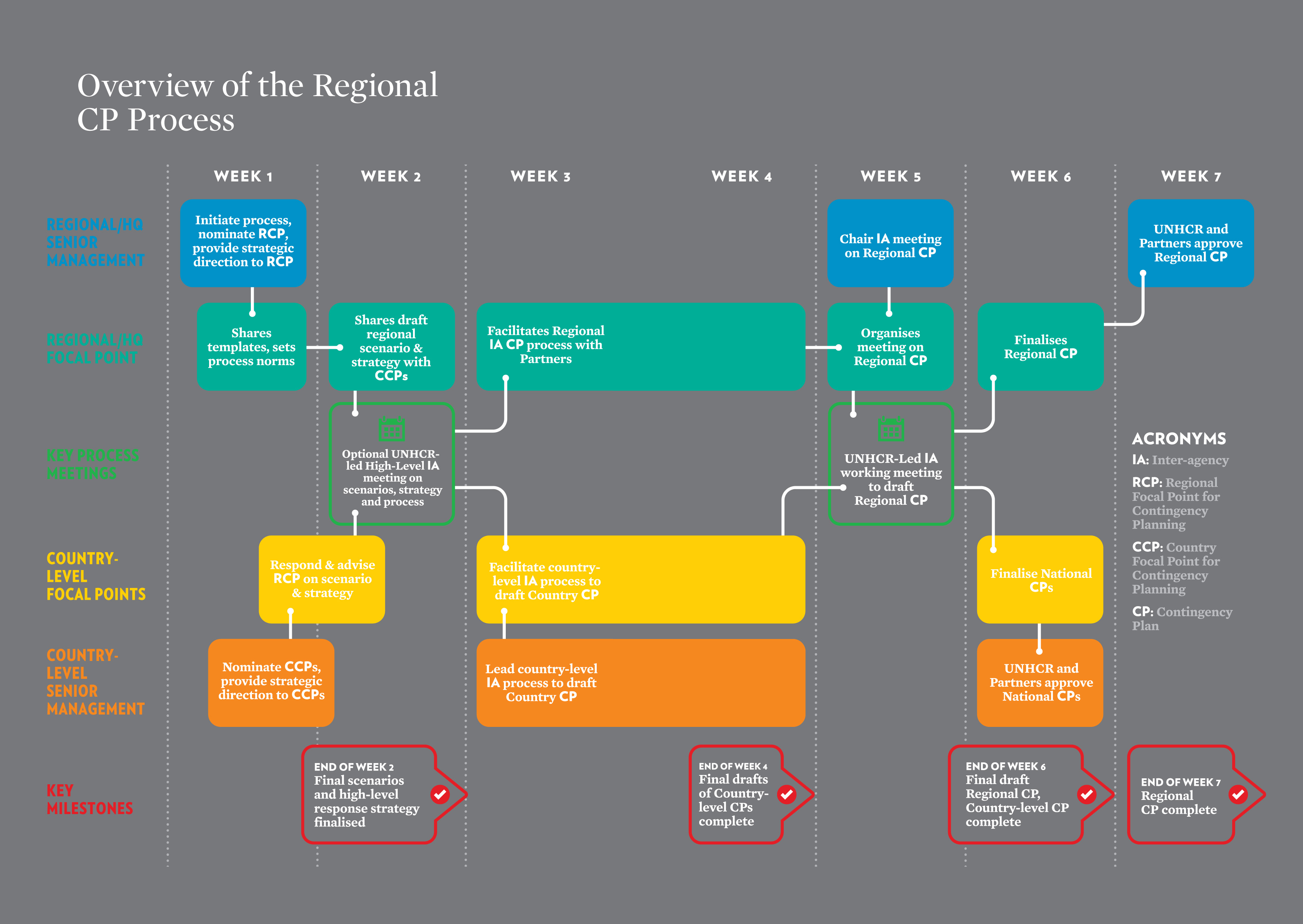 Overview of the regional CP process