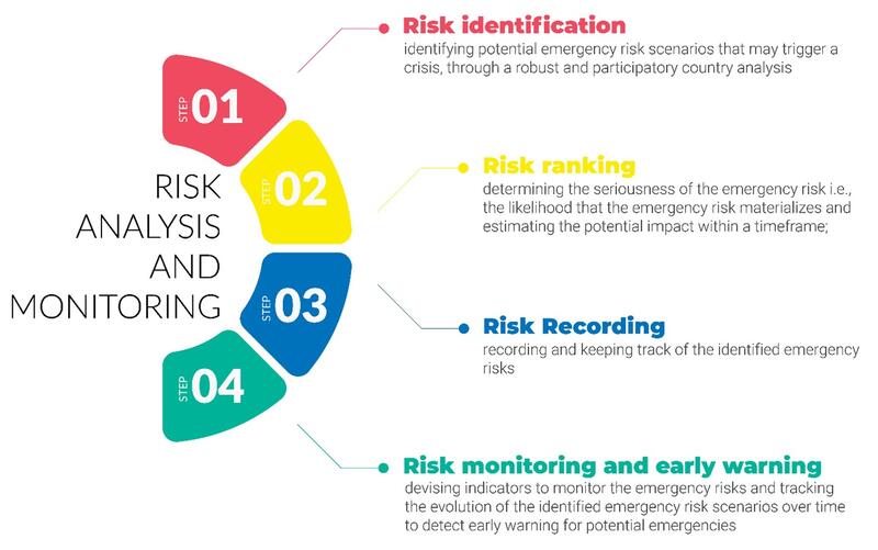 Risk analysis and monitoring