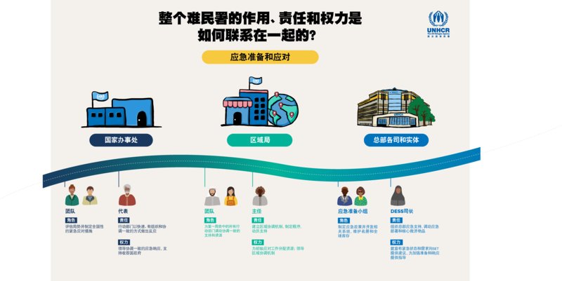 Infographic of Emergency Preparedness and response RAAs (Chinese)