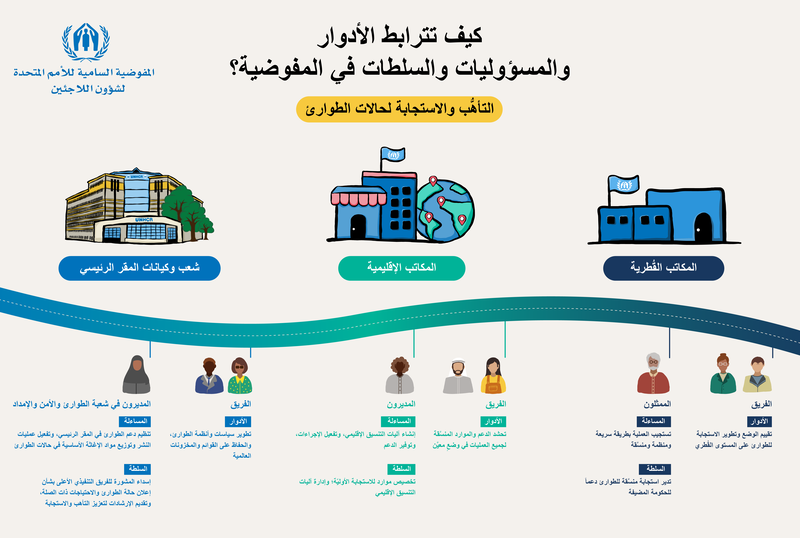 Infographic of Emergency Preparedness and response RAAs (Arabic)