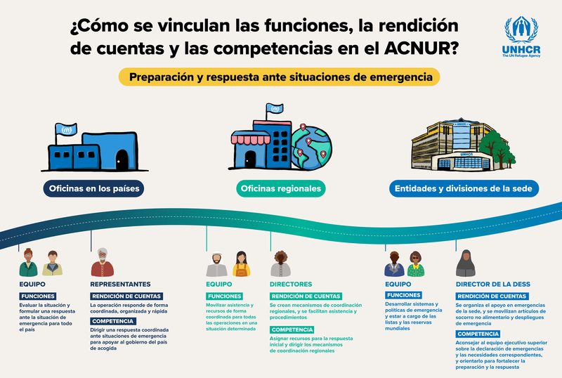 Infographic of Emergency Preparedness and response RAAs (Spanish)