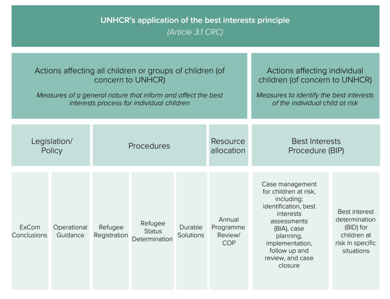UNHCR's application of the best interests principle