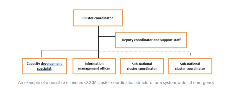 A minimum CCCM cluster coordination structure for a system-wide L3 emergency