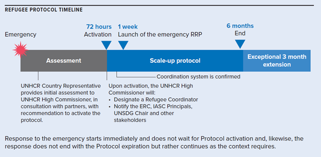 Refugee Protocol Timeline