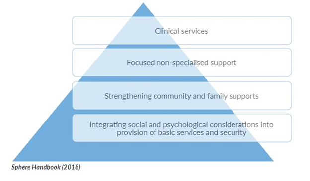 Pyramid of multi-layered mental health and psychosocial support